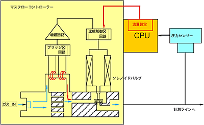 特許 マスフローコントローラー比例積分制御