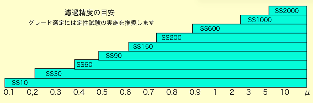 濾過精度の目安