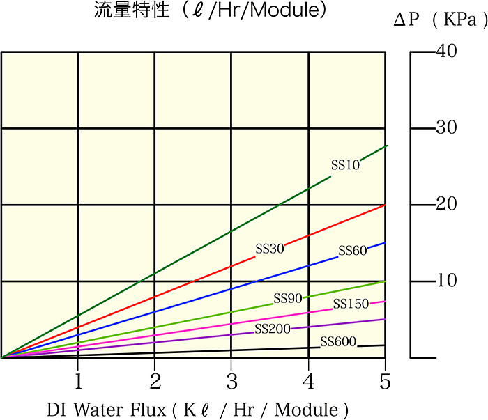 流量特性