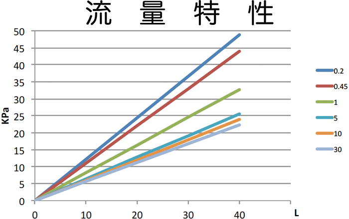 流量特性