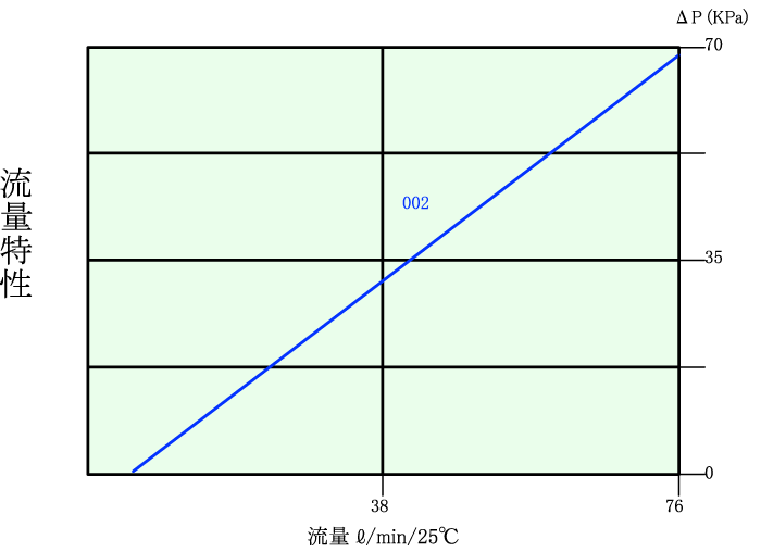 流量特性