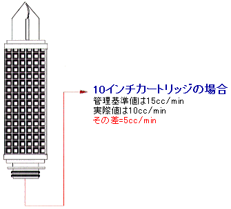 通常の完全な合格例(10インチカートリッジ使用ライン)