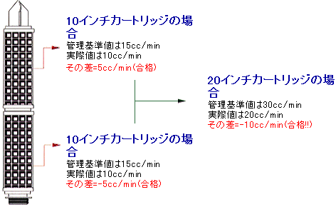 通常の完全な合格例(10インチカートリッジ使用ライン)