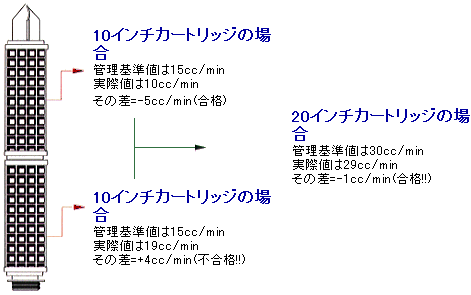図5マルチ濾過システムでの、不合格なのに合格する例(20インチ以上のカートリッジ使用ライン)20インチのカートリッジの場合 不合格例